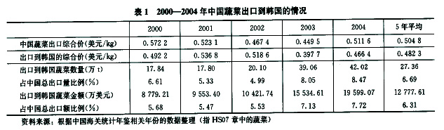 中韩蔬菜贸易现状与市场开拓初探